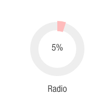 As Digital régie Publicitaire : 5% en radio